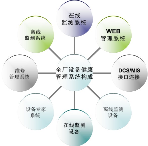 全廠設備健康管理系統